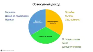 Составляющие совокупного дохода