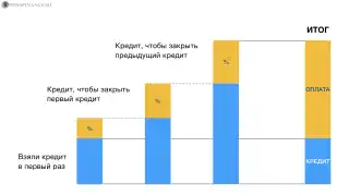 Что происходит, если занимать, чтобы отдать заем