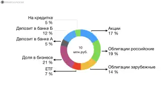 Распределение по нескольким не связанных друг с другом источникам дохода и сохранения активов