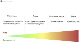Риск и доходность разных инструментов