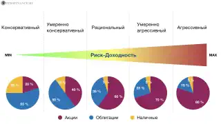 Распределение инструментов в зависимости от риск-профиля