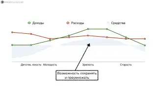 Финансирование потребностей по периодам жизни