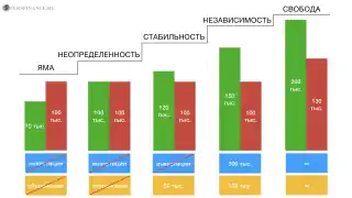 5 финансовых состояний человека