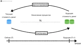Будущая и текущая стоимость денег, дисконтирование и компаундирование