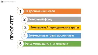 Распределение финансов по методу «пяти конвертов»
