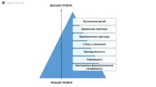 Обновленная иерархия потребностей